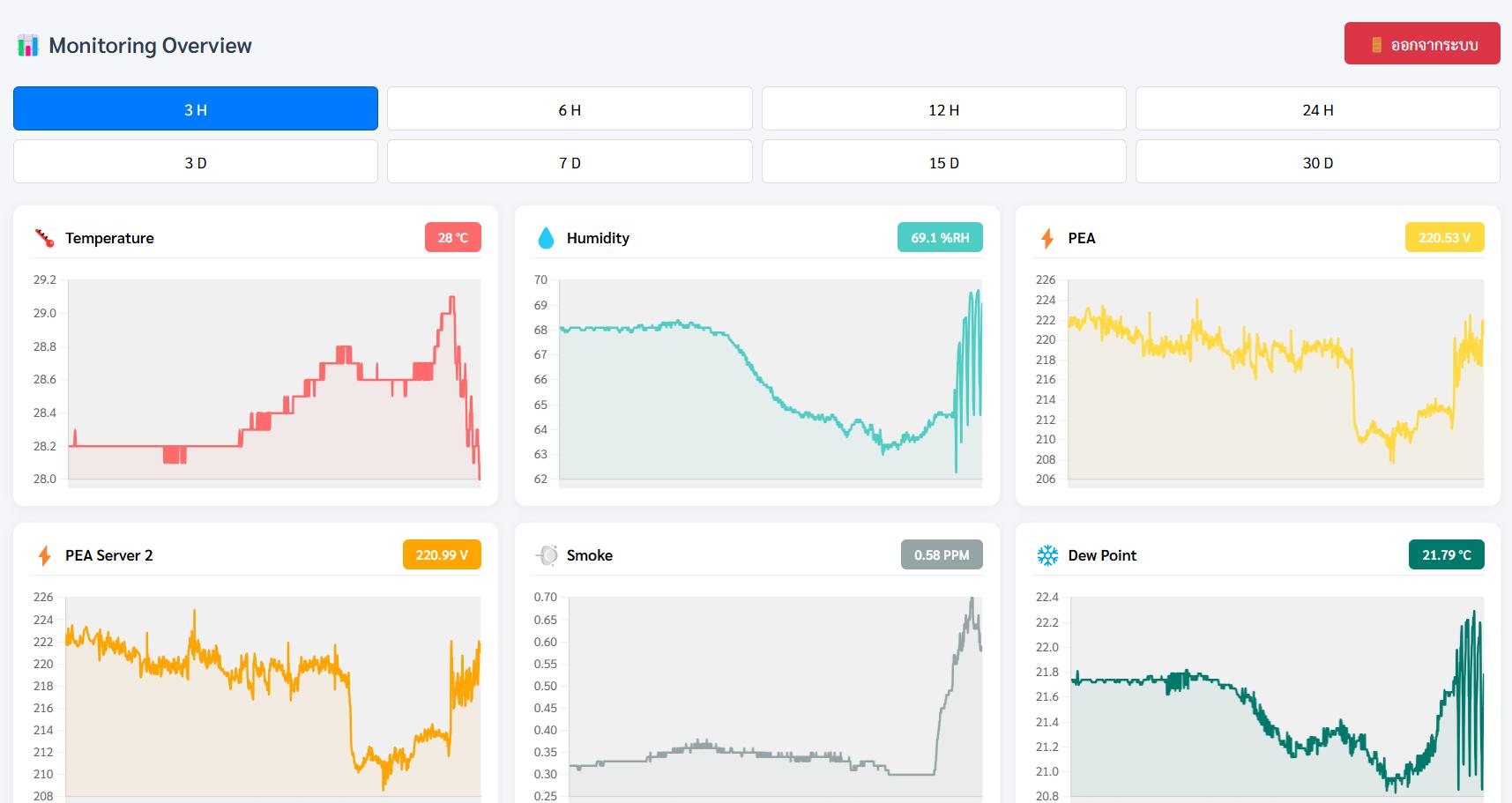 Server Room Monitoring + Real-time Dashboard & Telegram Alert